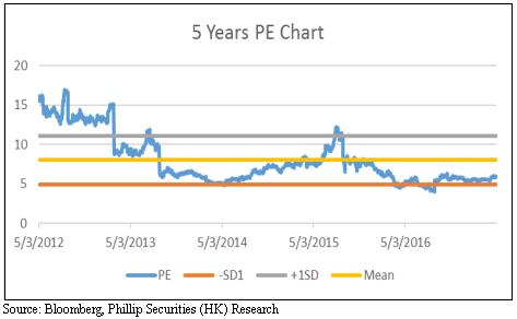 Pe Band Chart