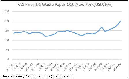 Occ Price Chart