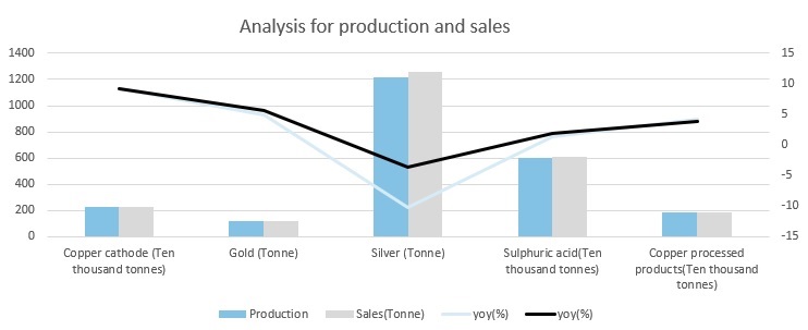 "Chart