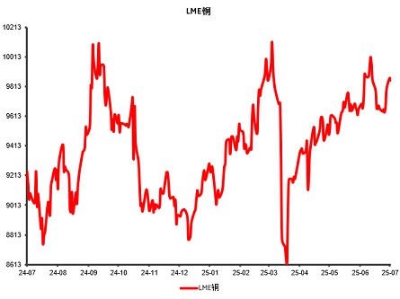 "圖三：LME