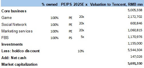 "Valuation