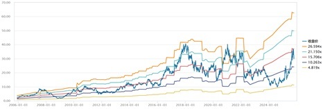"P/E