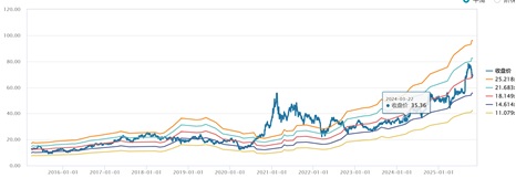 "P/E