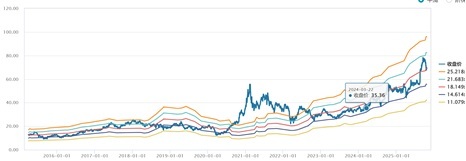 "P/E