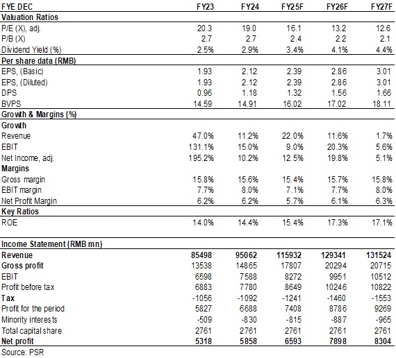 "財務資料（估值比率及每股數據）"