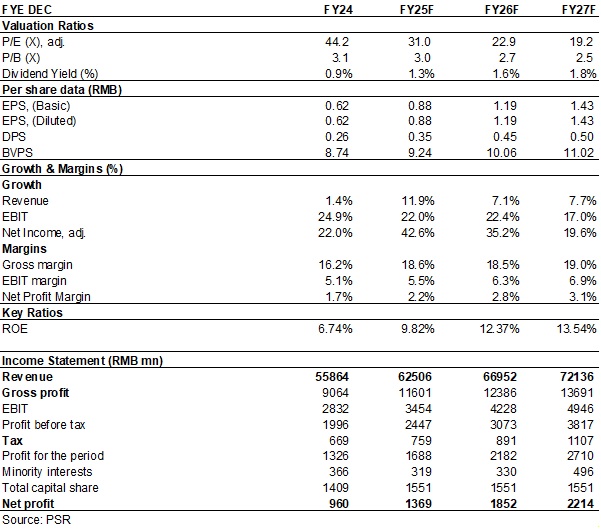 "财务资料(估值比率及每股数据)"