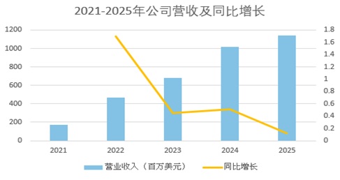"营收利润图"