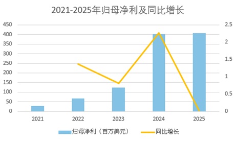 "营收利润图"