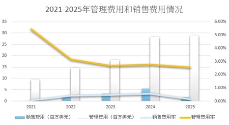 "营收利润图"
