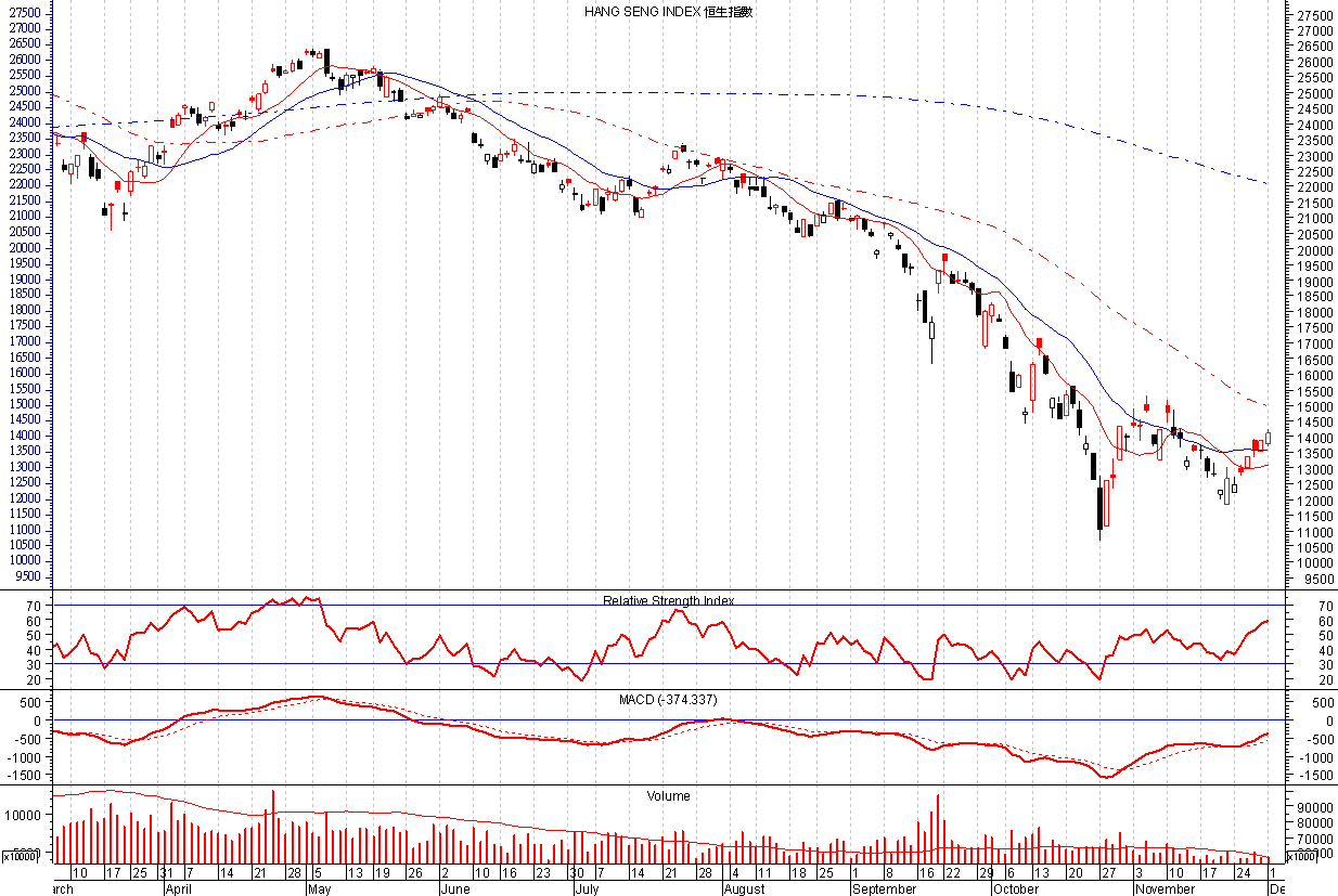 恆指技術分析- Phillip Securities (HK) Ltd